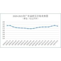 權(quán)威發(fā)布!河砂最高240元/方同比上升22.38%，上半年廣東砂石價格以升為主! 