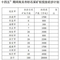 山東發(fā)文明確采礦權年限 2025擬增加砂石供給2億噸