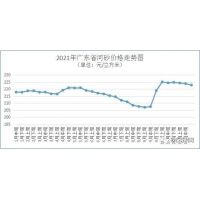 海砂價(jià)格跌至282元/方！年底廣東砂石價(jià)格回落 或?qū)⒒貧w理性？
